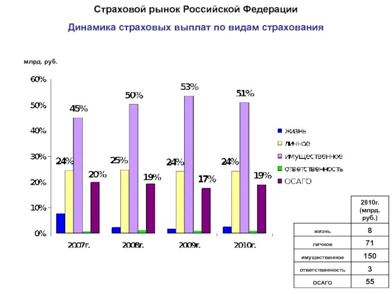 Динамика российского страхового рынка в 2022. Состояние страхового рынка РФ. Статистика страхового рынка РФ 2022. Динамика количества страховых компаний в России за последние 5-10 лет. Страховые платежи в рф