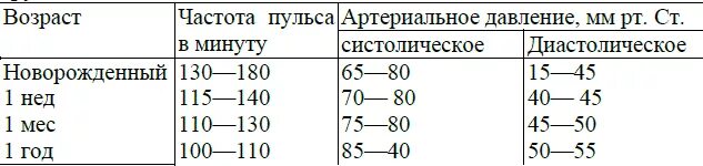 Давление у детей норма