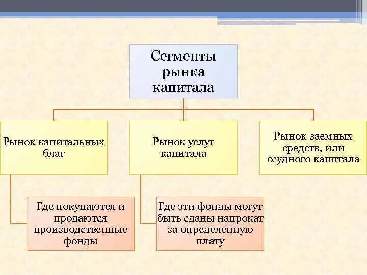 Особенности рынка капитала. Три основных сегмента рынка капитала. Рынок капитала состоит из. Структура рынка капитала. Рынок капитала это в экономике.