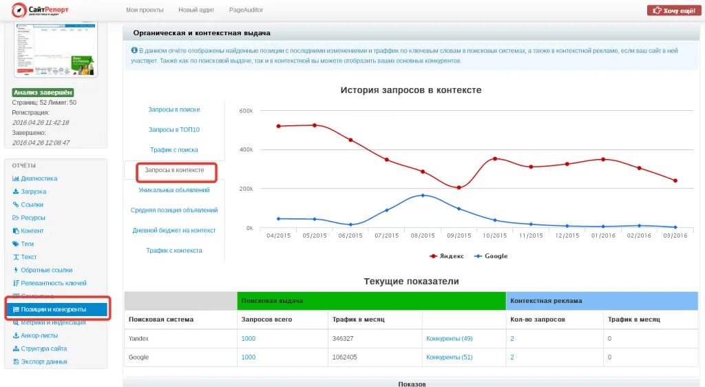 Результаты в контекстной рекламе. Статистика контекстной рекламы. Анализ конкурентов трафик. Контекстная реклама график.