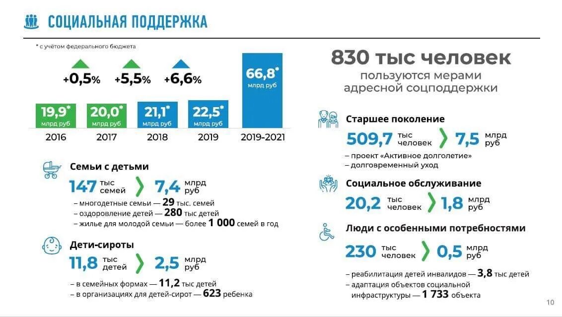 Социальная политика в Пермском крае. Бюджетный дефицит в 2019- 2021. Социальные программы в России 2021. 2021 Год в % к 2019.