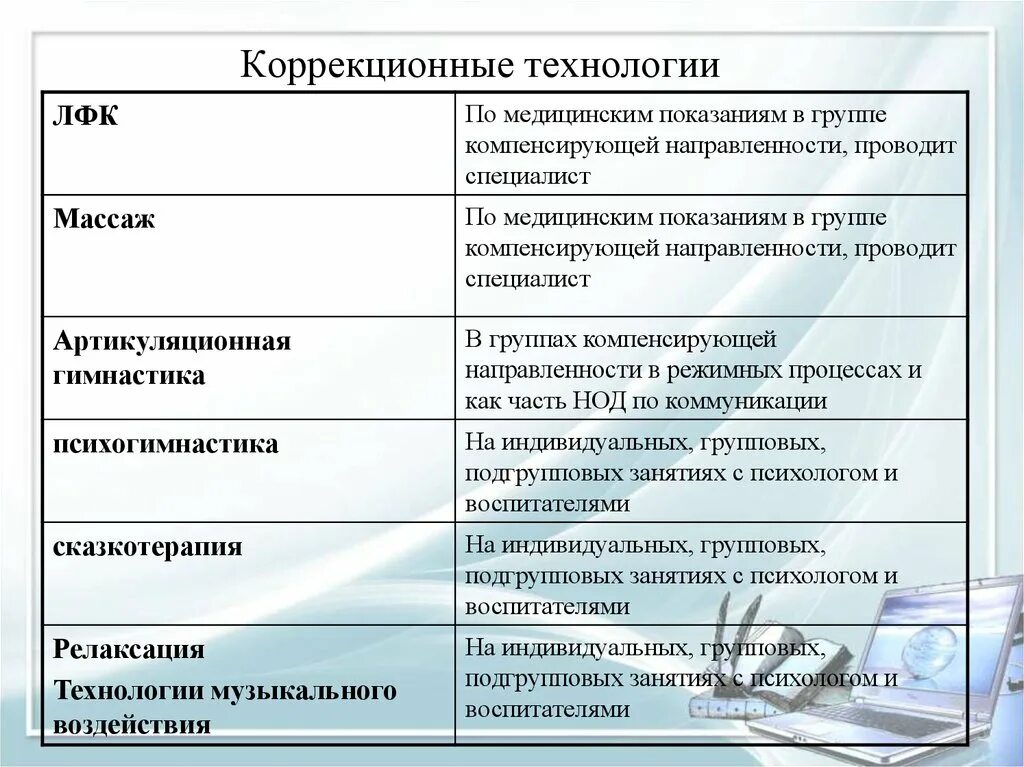 Технология коррекционного урока. Коррекционные технологии. Коррекционные технологии виды. Коррекционные технологии в ДОУ. Современные коррекционные технологии.