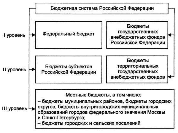 Бюджетная система рф схема. Структура бюджетной системы РФ схема. Структура бюджетной системы схема. Структура бюджетной системы РФ.