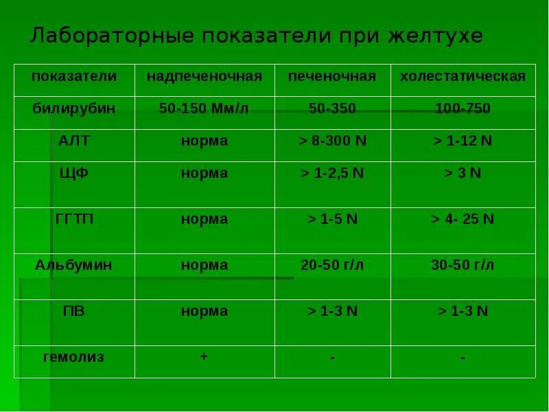 Уровень билирубина при желтухе новорожденных. Физиологическая желтуха нормы билирубина. желтухи таблица показатели билирубин. показатель билирубина у новорожденного при желтушке. желтуха норма билирубина для новорожденного.
