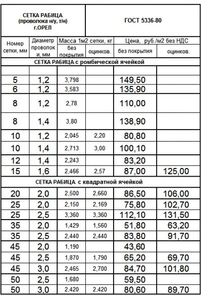 Вес сетки 5 мм. Сетка рабица 50х50х2 вес 1 м2. Сетка рабица вес 1 м2. Сетка рабица вес рулона 10 м. Вес 1м2 сетки кладочной 50х50х3.5.