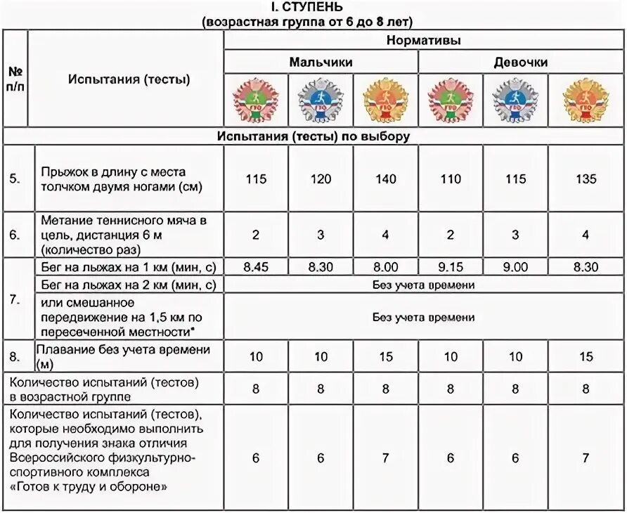 Нормативы велоспорт. Лыжные гонки нормативы ГТО. ГТО бег на 3 км нормативы мужчины. Нормативы ГТО по лыжам 3 км. ГТО лыжи норматив 3 км.