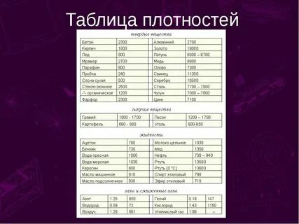 Плотность таблица в кг м3