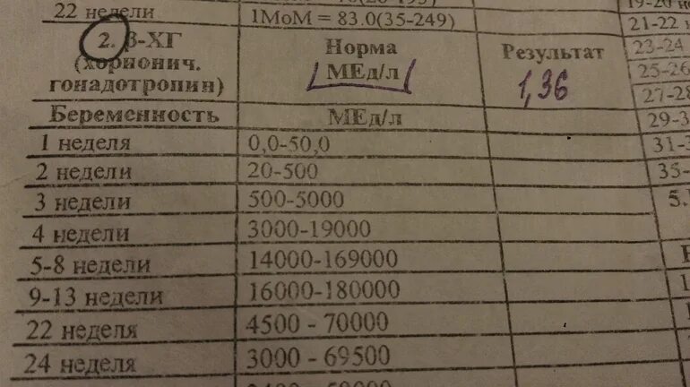 Результат хгч мме мл. ХГЧ беременность 1.00. Результат ХГЧ 1.2 ММЕ/мл. ХГЧ 1.00 ММЕ/мл. Результат ХГЧ 2 мед мл.