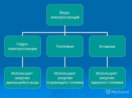 5 видов электростанций