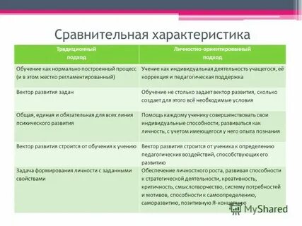 Традиционное и личностно ориентированное обучение