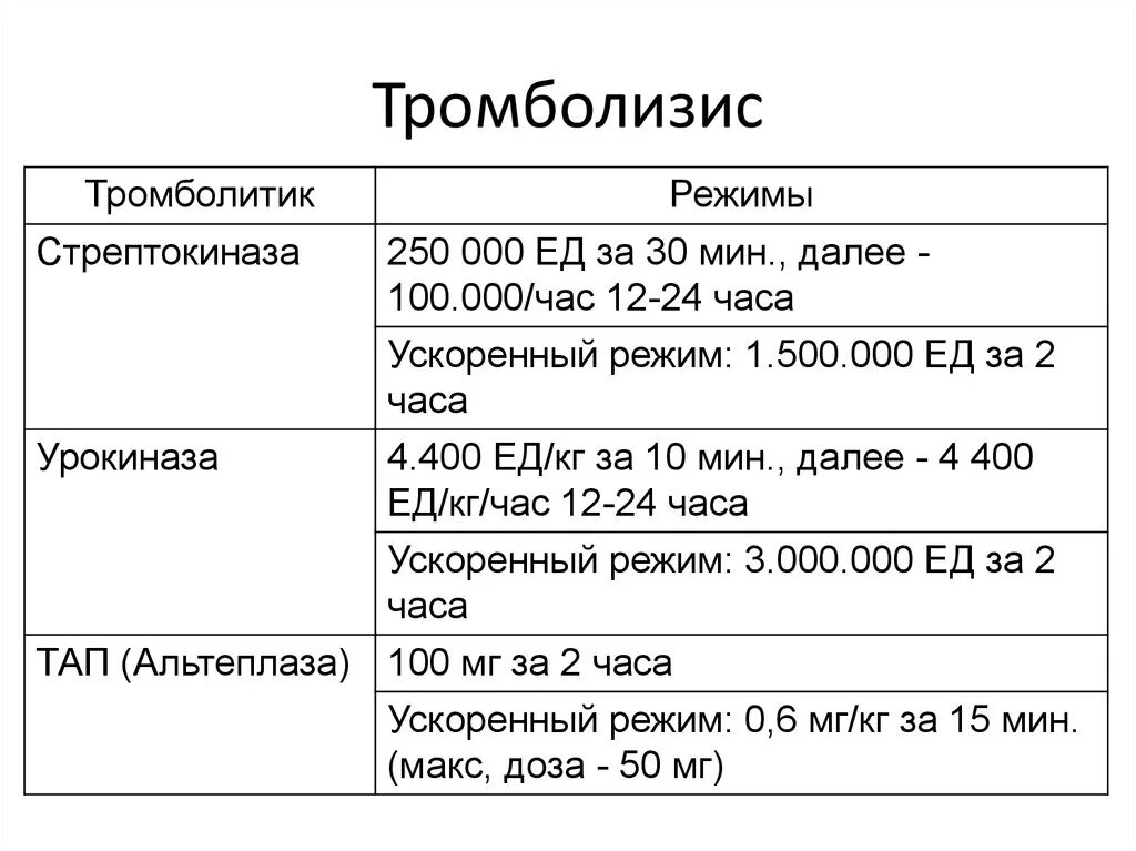 Тромболизис. Тромболитическая терапия схема. Методика проведения тромболизиса. Тромболизис чем проводится.