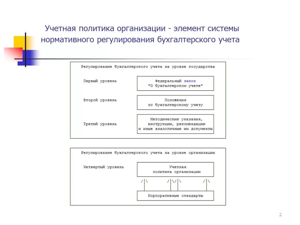 Учетная политика организации создать. Учетная политика организации какой уровень. К каким документам относится учетная политика организации. Система нормативного регулирования бух учета учетная политика. Учетная политика организации уровень регулирования.