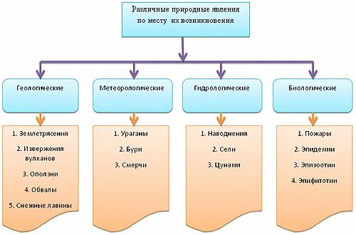 ЗЧС-Д: Опасные природные явления, стихийные бедствия и источники чрезвычайных си