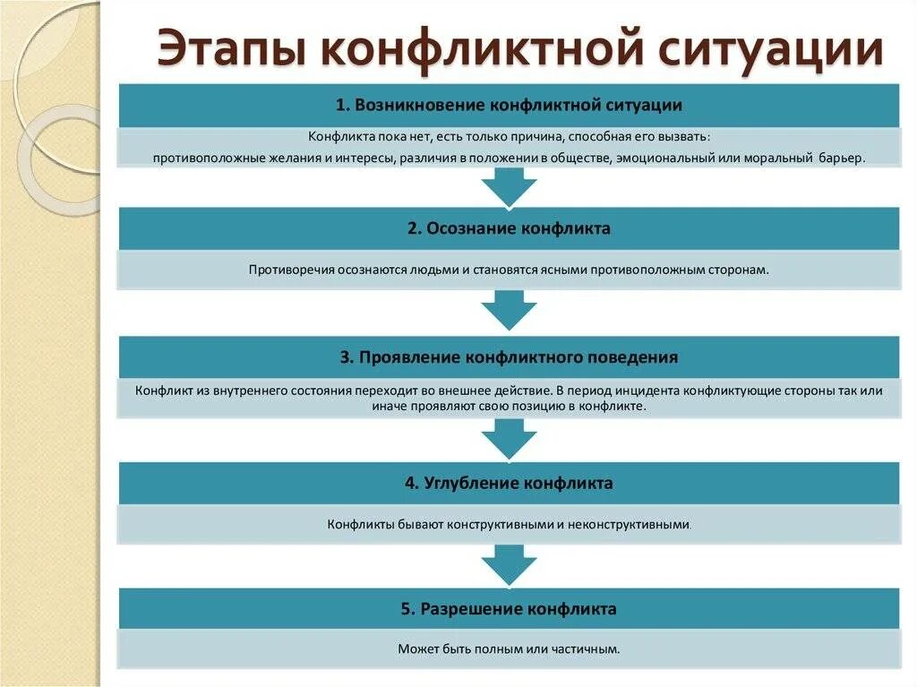 Конфликты развитие конфликта решение конфликта. Последовательность основных стадий развития конфликта 8 стадий. определите последовательность основных стадий развития конфликта. стадии конфликта возникновение конфликта осознание конфликта. предмет развития конфликта в 1 стадии.