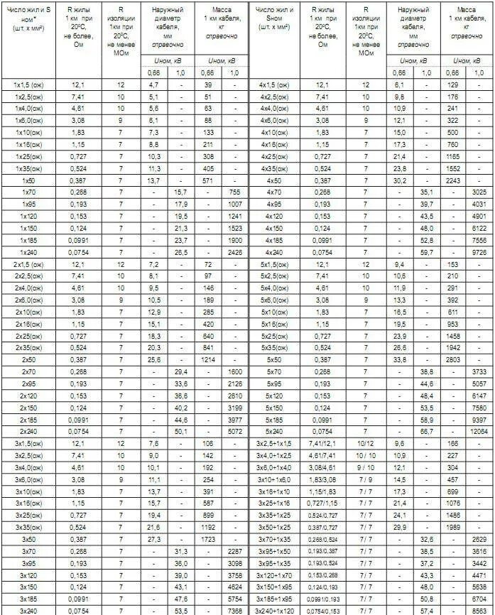 Жила с изоляцией 6. Наружный диаметр кабеля 4х185. Кабель АВВГ 3*35+1 техническая спецификация. Диаметр кабеля 4х120 мм2 алюминий. Кабель АВВГ 10х1.5.