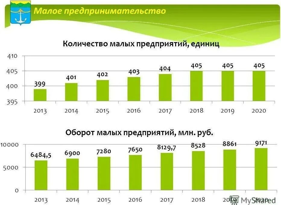 Изменения 2015 2016. Динамика развития малых предприятий в России. Число малых предприятий в России статистика 2020. Статистика малого предпринимательства в России 2021. Количество малых предприятий в России 2020 статистика.