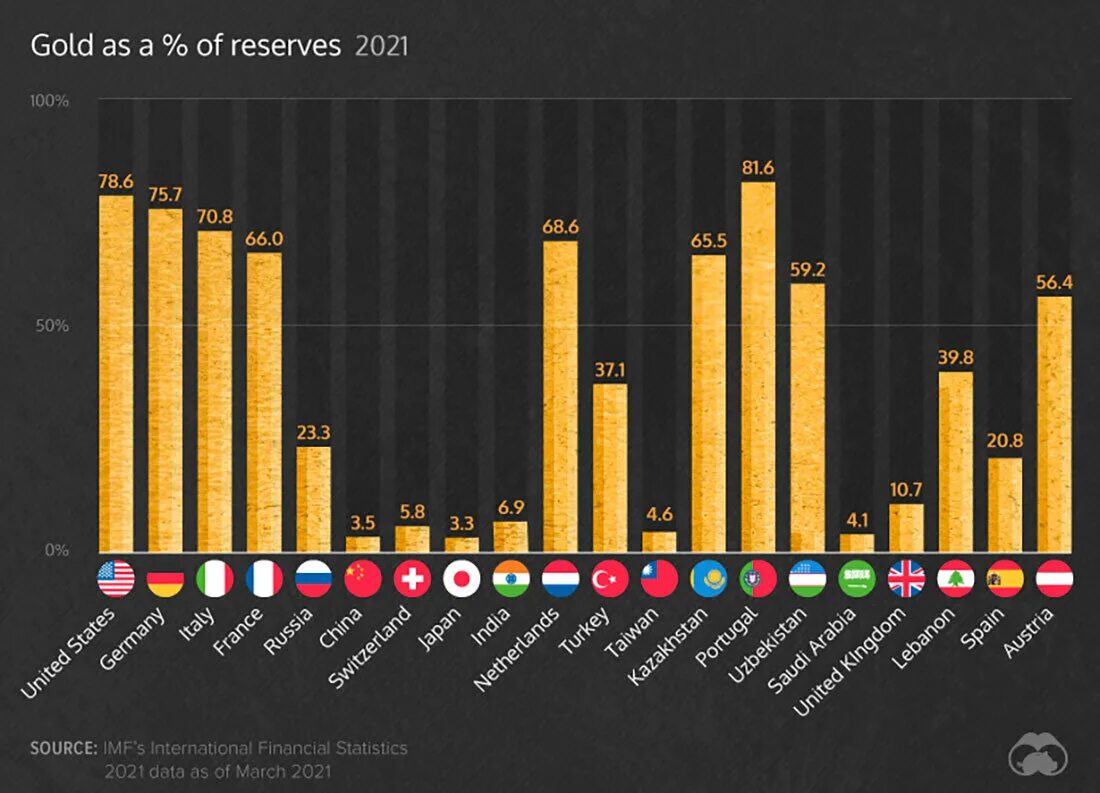 Самый большой запас золота. Золотовалютный запас стран 2022. Запасы золота по странам 2022. Запасы золота по странам на 2022 год. Золотые резервы стран 2021.