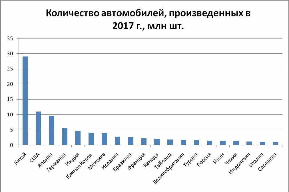 Автомобильная промышленность страны. Лидеры производства автомобилей. Статистика производства автомобилей в мире. Лидеры производства автомобилестроения. Мировое производство автомобилей.