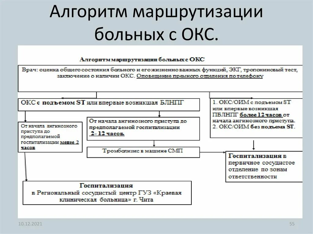 Приказ по маршрутизации пациентов. Алгоритм маршрутизации пациентов с Окс. Маршрутизация больных с острым коронарным синдромом. Алгоритм ведения пациента с Окс. Схема маршрутизации пациентов с Окс.