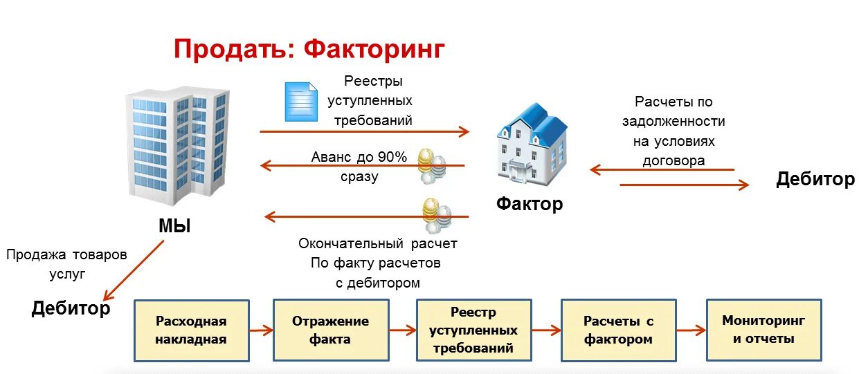 Договор факторинга что это простыми. Схема факторинга дебиторской задолженности. Схема расчетов по факторингу. Схема документооборота факторинга. Договор факторинга схема.