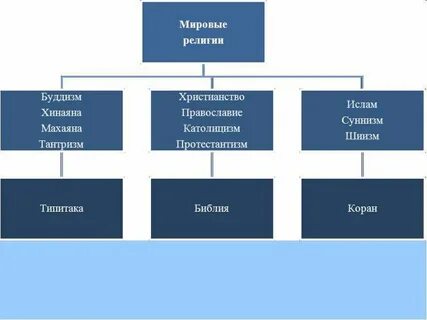 История религий конспекты