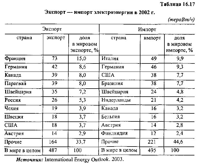 Главные страны электроэнергетики. Страны импортеры электроэнергии. Страны экспорта электроэнергетики. Главные страны экспорта и импорта продукции электроэнергетики. Страны экспортеры энергии.