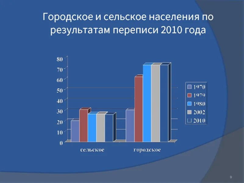 Процент сельского населения