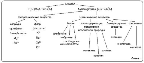 Почему ферменты слюны теряют