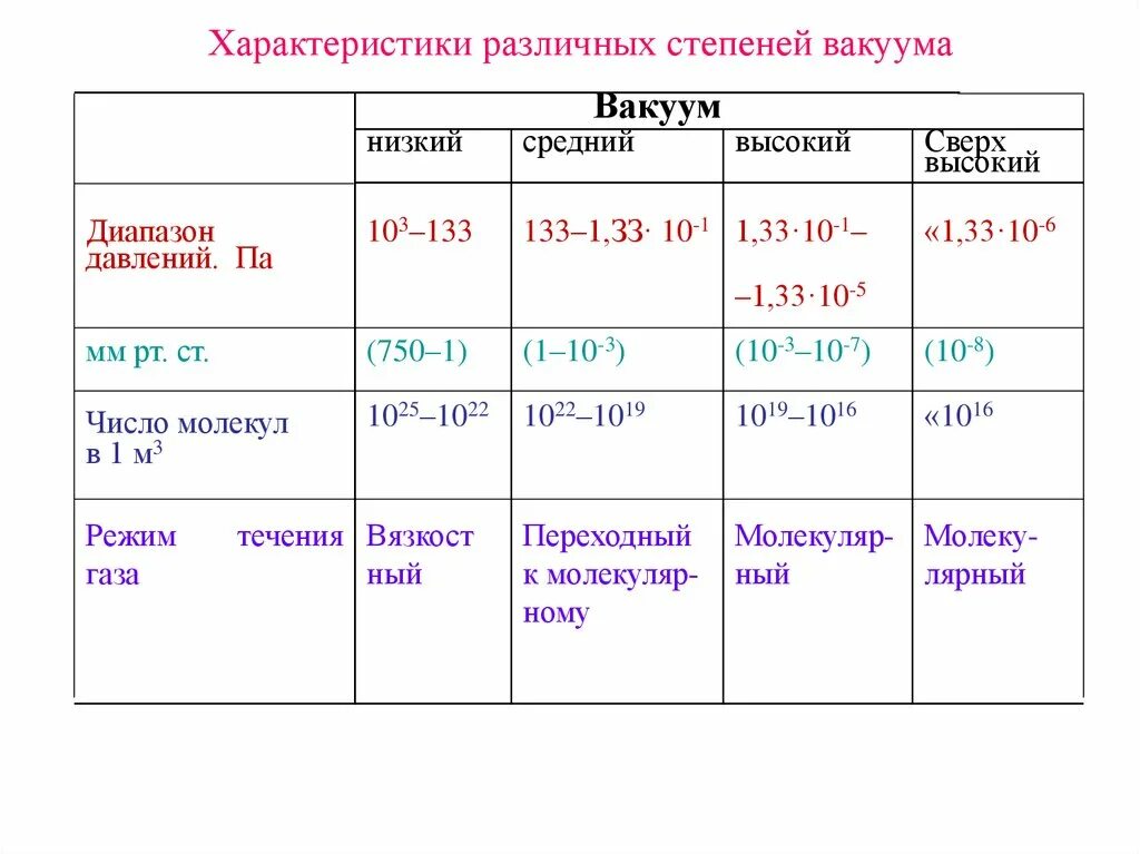 Разновидности вакуума. Таблица среднего низкого и высокого вакуума. Низкий вакуум диапазон. Степени вакуума.