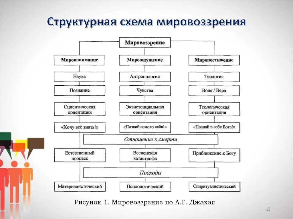 Системная модель мировоззрения человека. Основные вопросы мировоззрения схема. Составьте схему структуры мировоззрения. Типы мировоззрения схема. Составьте схему мировоззрение субъекты мировоззрения факторы.