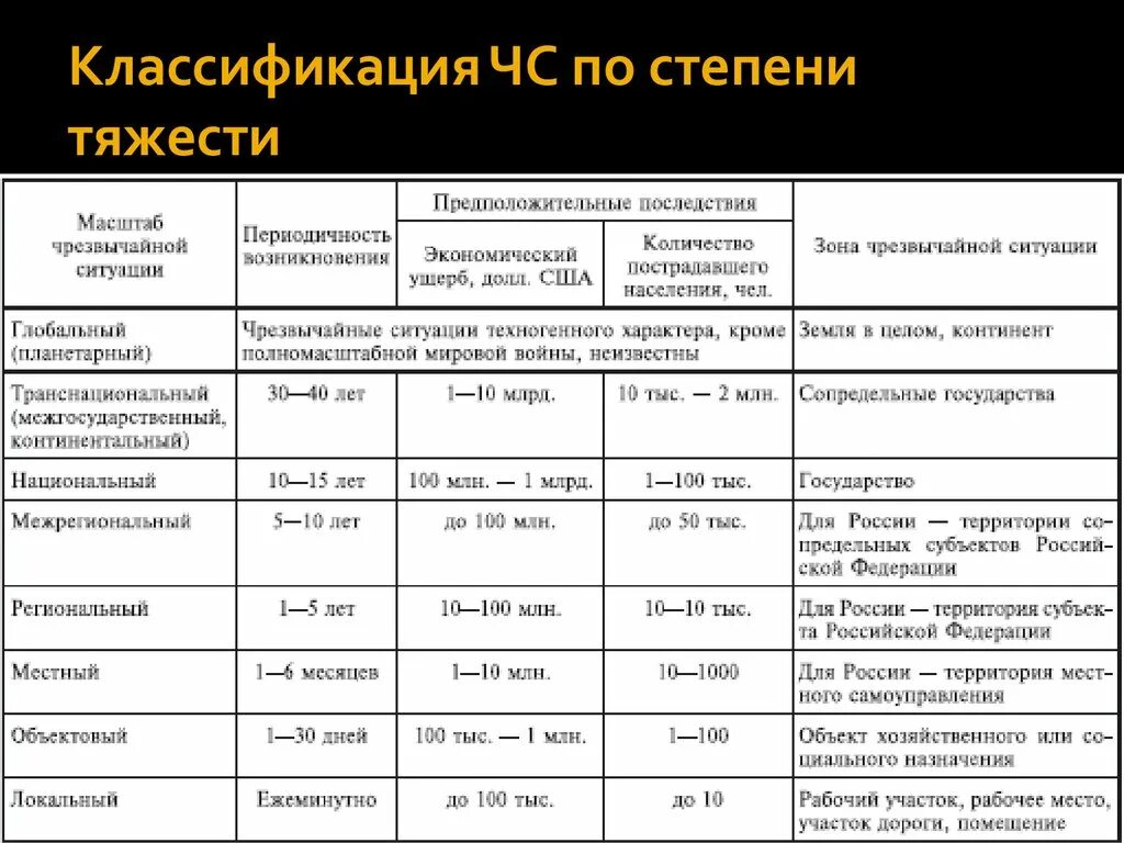 Масштаб чс природного характера. Таблица ОБЖ классификация чрезвычайных ситуаций. Классификация чрезвычайных ситуаций по источнику происхождения. Типы чрезвычайных ситуаций техногенного характера таблица. Классификация тяжести последствий ЧС.