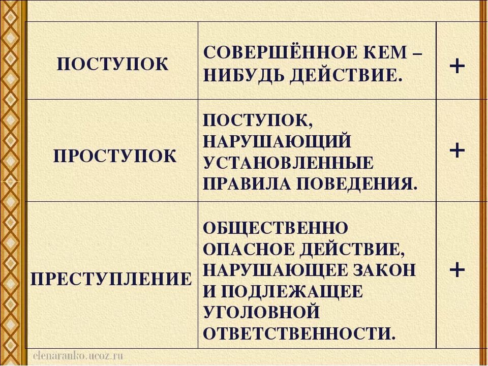 Сочинение рассуждение 6 класс поступок и проступок. Поступки и проступки классный час. Проступок и поступок различие. Что такое поступок проступок правонарушение. Отличие поступка от проступка.