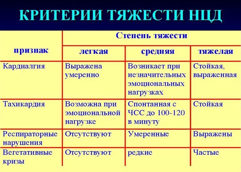 Нцд по кардиальному типу что это. Степени тяжести нцд. нейроциркуляторная дистония. нцд по кардиальному типу. типы нейроциркуляторной дистонии.