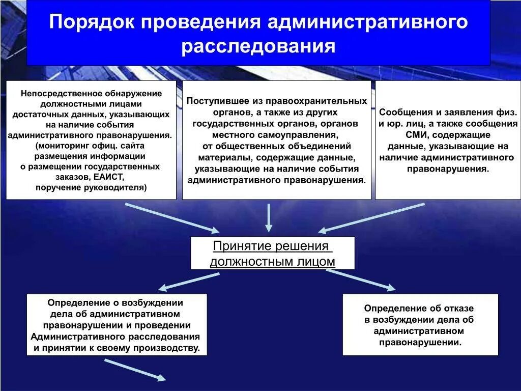 Административное расследование. Порядок административного расследования. Основание и порядок осуществления административного расследования.. Алгоритм проведения административного расследования. Сроки производства по делам об административных правонарушениях