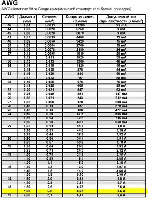 Провод AWG таблица сечений. Таблица сечения кабеля AWG В мм2. Таблица соответствия AWG И мм2. Таблица сечения провода AWG мм2. Сечение провода awg