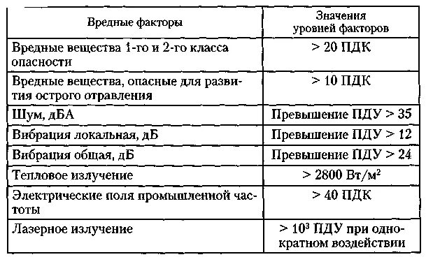 Максимальный уровень концентрации. Предельно допустимые уровни опасных и вредных факторов. Предельно допустимый уровень вредного производственного фактора. Предельно допустимые концентрации (ПДК) вредных факторов. Опасные и вредные факторы таблица.