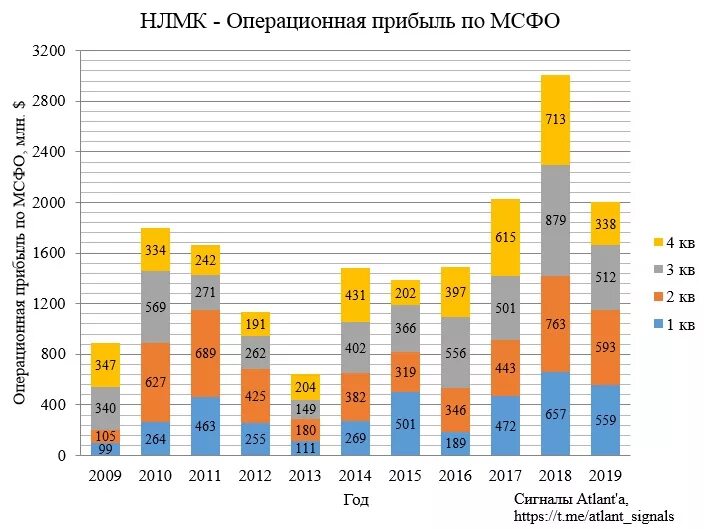 Прогноз нлмк сегодня. График НЛМК. НЛМК дивиденды. Акции НЛМК. Доходы ПАО НЛМК.