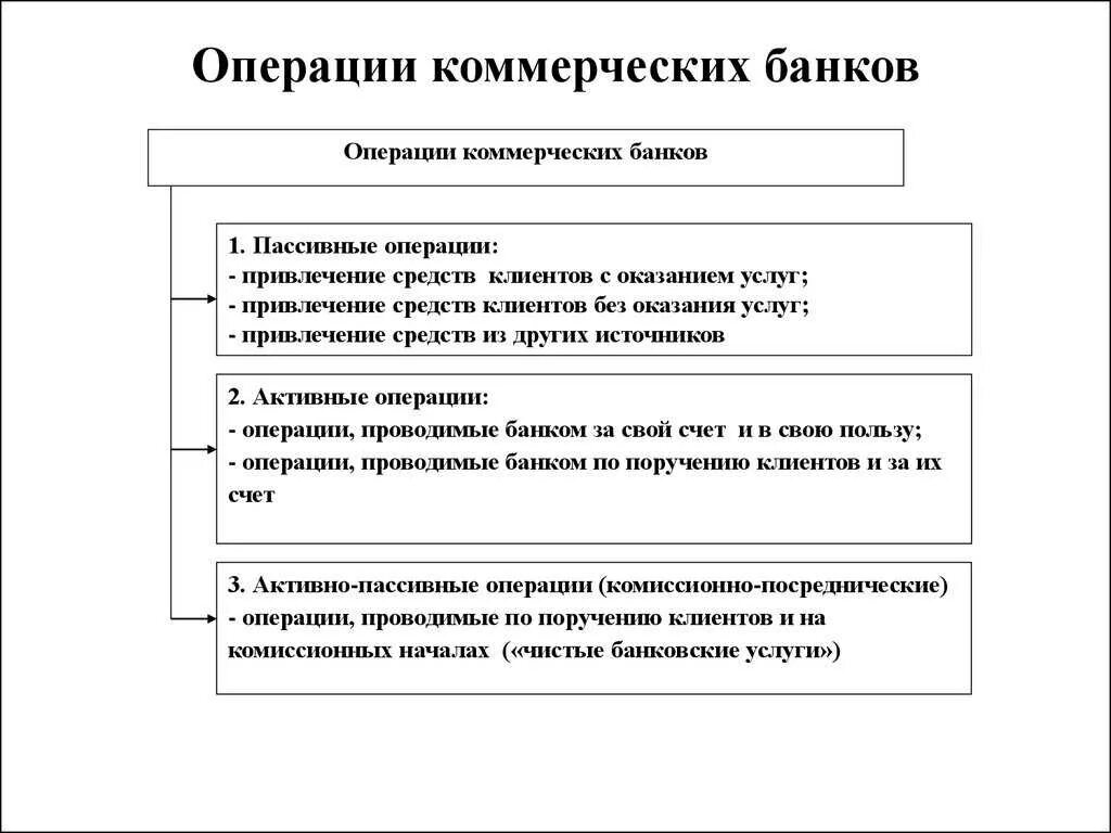 Операции коммерческих банков схема. Коммерческие банки и их основные операции. Перечислить основные операции коммерческих банков. Основные операции коммерческих банков схема. Операции банков по размещению средств