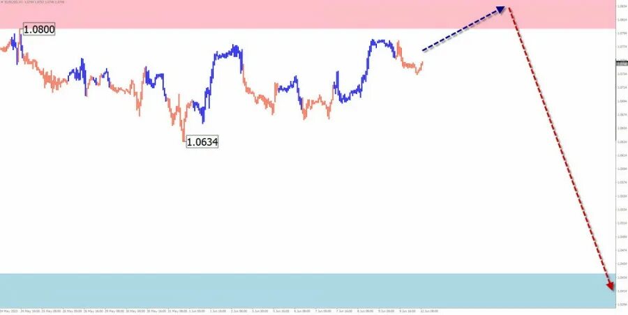 Форекс евро доллар. USD JPY стратегия на форекс. Новости форекс. Инвестиции в форекс или финансовые пирамиды. Доллар курс неделю прогноз 2023