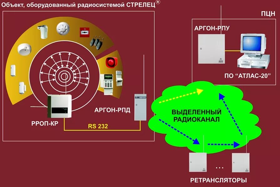 Пожарный мониторинг. Схема система Стрелец пожарная сигнализация. Стрелец радиоканальная система АПС. Система передачи извещений о пожаре.