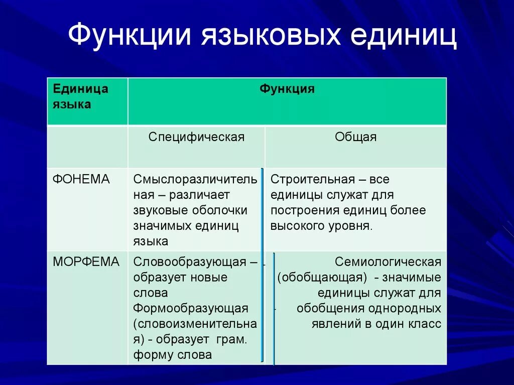 Единица языка это. Функции единиц языка. Единицы языка и их функции. Языковые единицы. Функции языковых единиц.