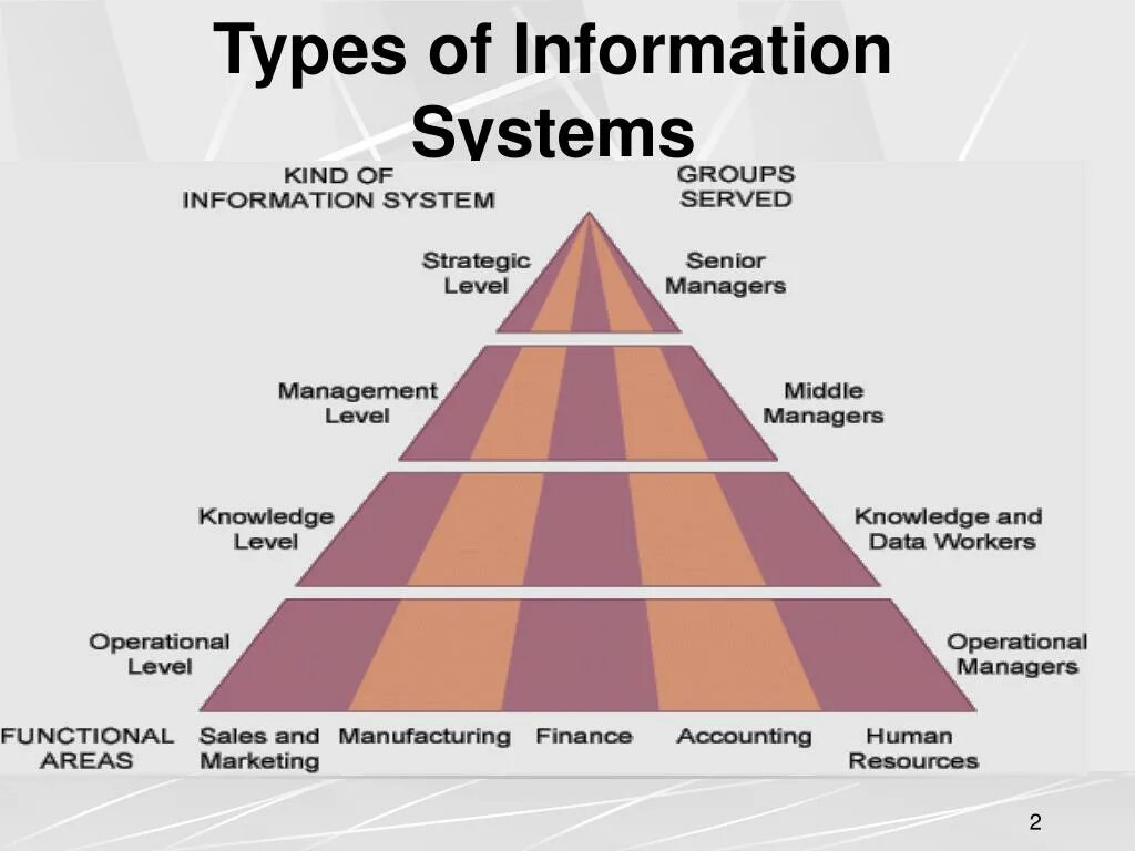 Information Systems. Types of information. Four Types of information Systems. Group information Systems.