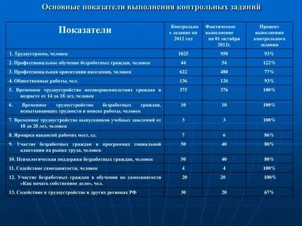 Задачи выполнения контрольной работы