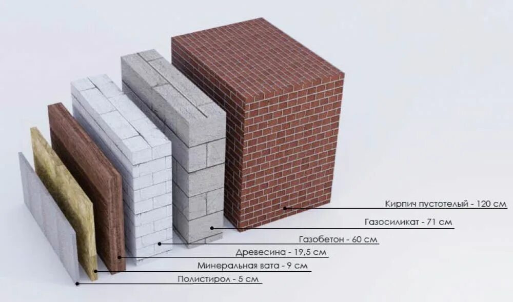 Материал строительный сравнение. Теплопроводность блока Сибит. Сибит 300мм теплопроводность. Теплопроводность газобетона Сибит. Теплопроводность сибита и кирпича.