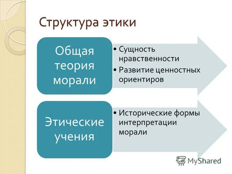 наука о сущности морали. этика это философская дисциплина. закономерности развития морали. роль нравственности. теоретические основы этики.