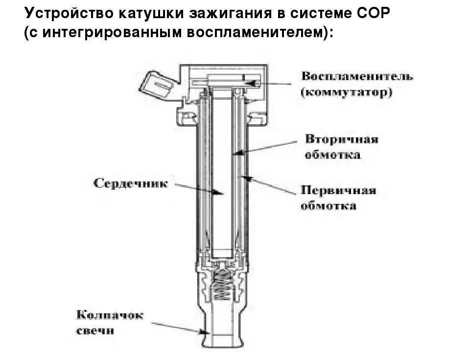 Признаки катушки зажигания. Устройство индивидуальной катушки зажигания. Принцип действия катушки зажигания. Из чего состоит катушка зажигания ВАЗ. Схема индивидуальной катушки зажигания.