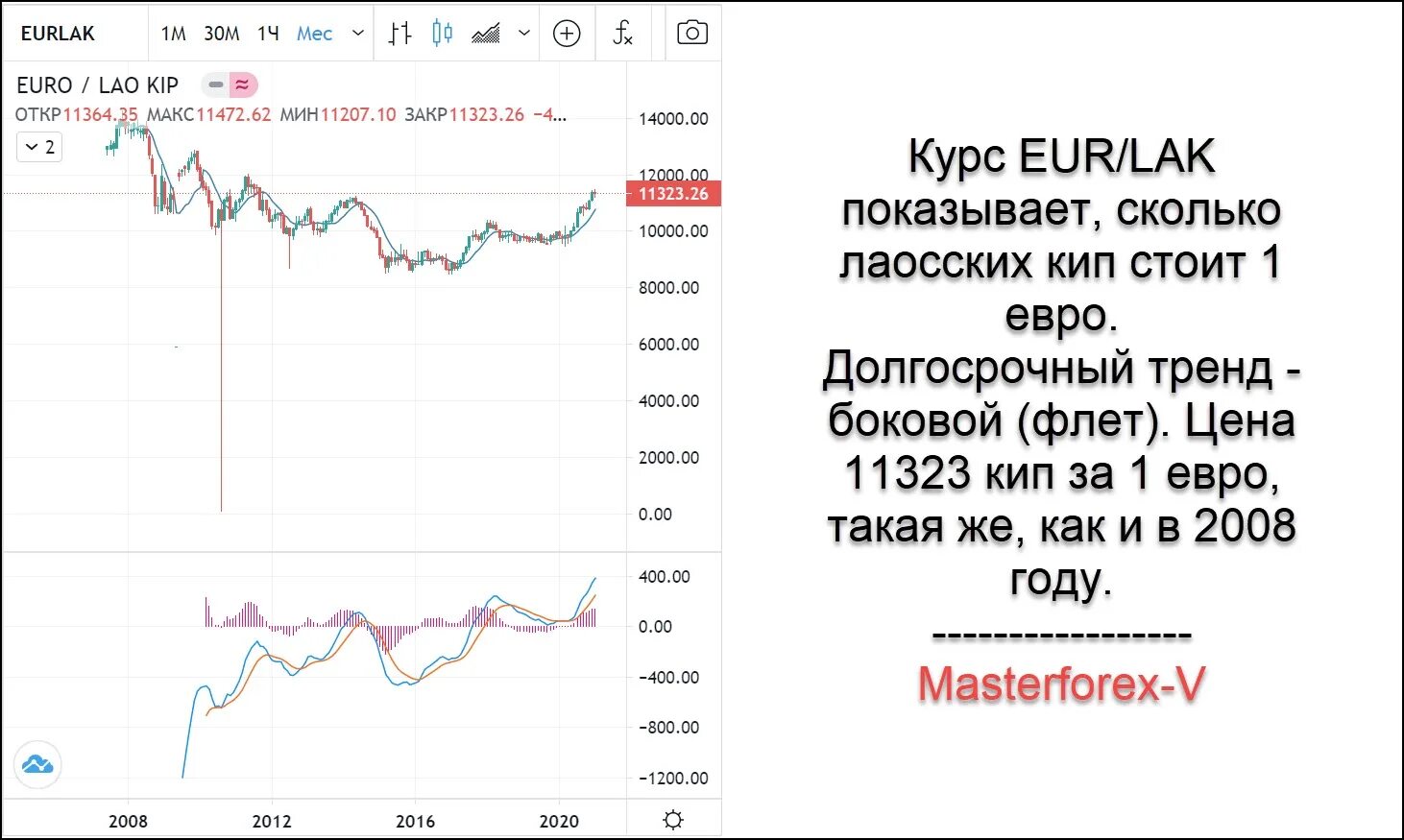 Курс евро в челябинске на сегодня продажа. Курс КИП Лаос. КИП валюта. Валюта Лаоса курс. Лаосский КИП К доллару график.