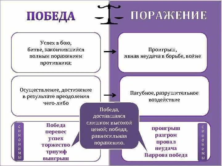 Победа и поражение. Успех и поражение. Победа и проигрыш. Победы в литературе и поражения произведения.