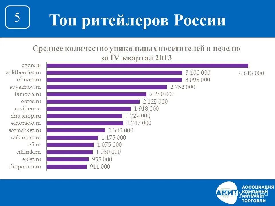 Сколько поставщиков. Ритейлеры России. Топ ритейлеров России. Статистика Озон и вайлдберриз. Оборот OZON И Wildberries 2021.