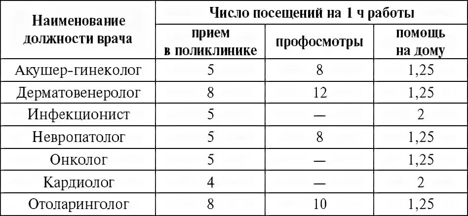 Количество посещения врачей